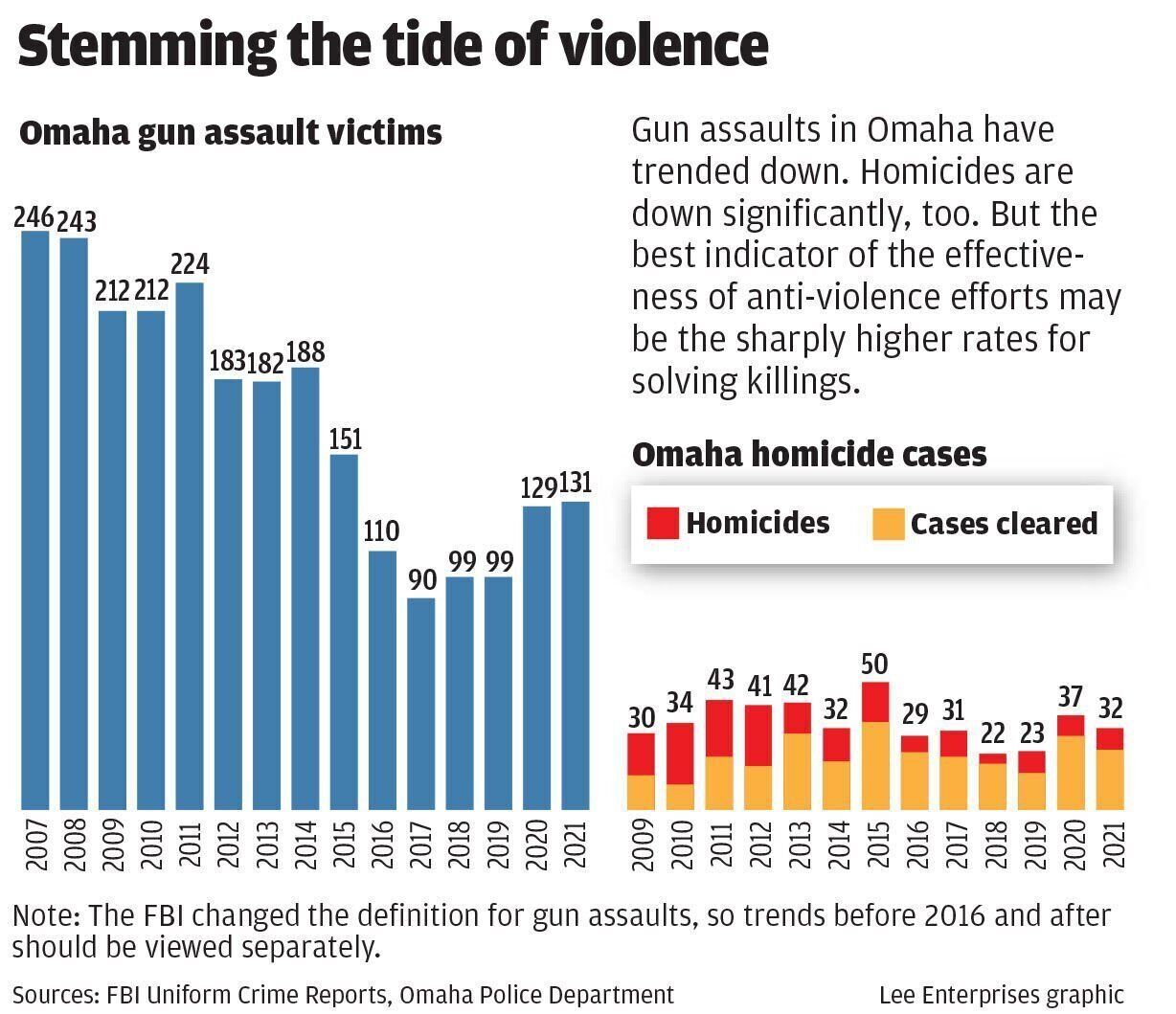 Omaha gun assaults and homicide clearance rate
